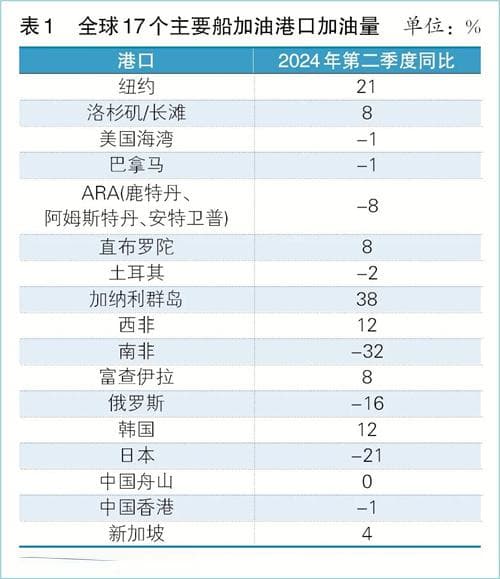 新业态：船供油市场“迎碳而上”