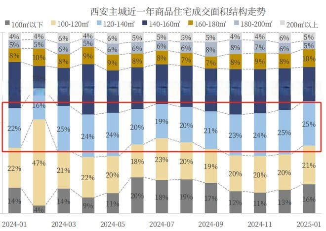 反差：西安楼市豪宅、刚需出现“极端”变化！