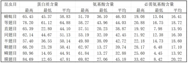 食用昆虫是未来人类营养物质的三大主要来源之一