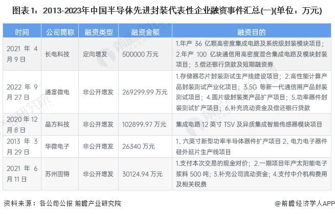 2024年中国半导体先进封装行业投融资及兼并重组分析