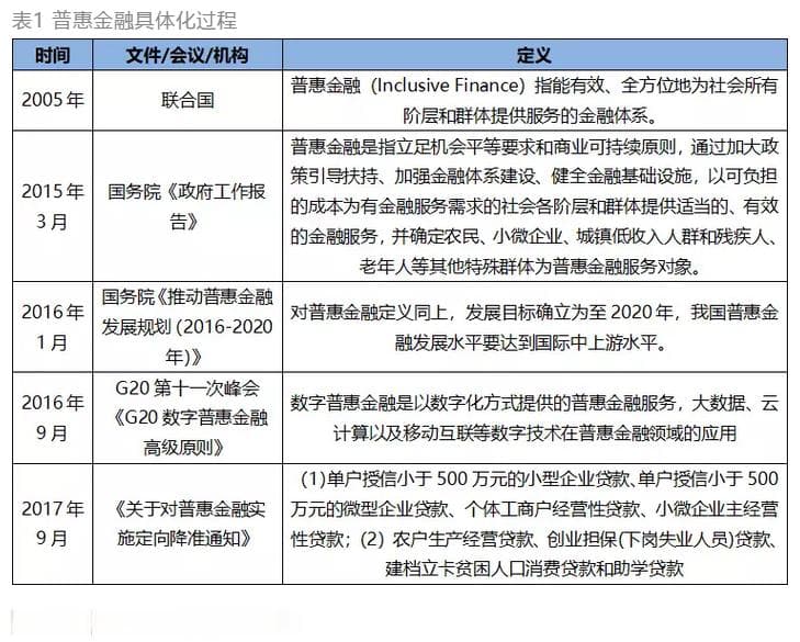 深度分析：普惠金融