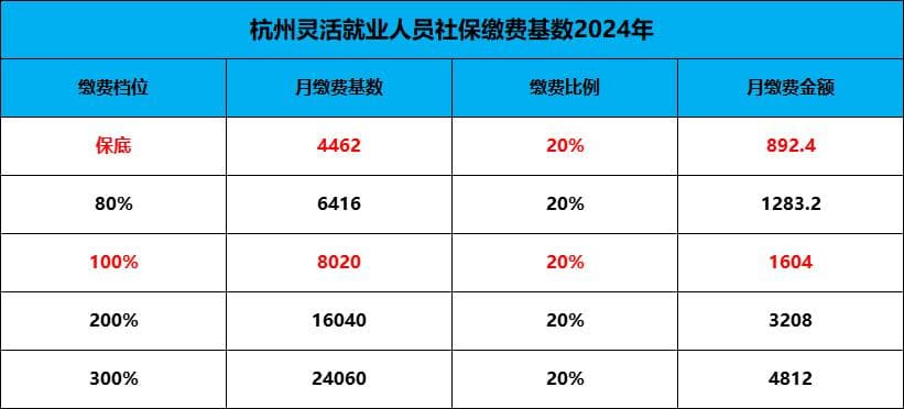 一文看懂杭州灵活就业社保和职工社保缴纳与退休区别？