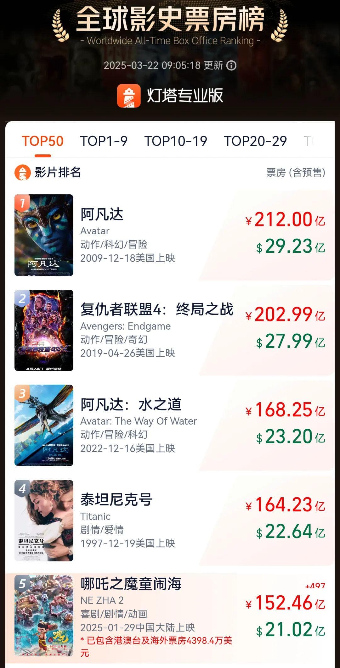 哪吒2单日票房跌破500万仍延期！是观众真爱，还是片方赖着不走？