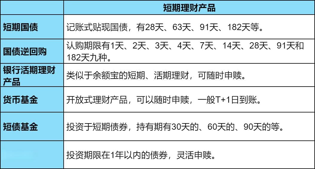 六大工具详解：如何做好一年以内短期理财规划