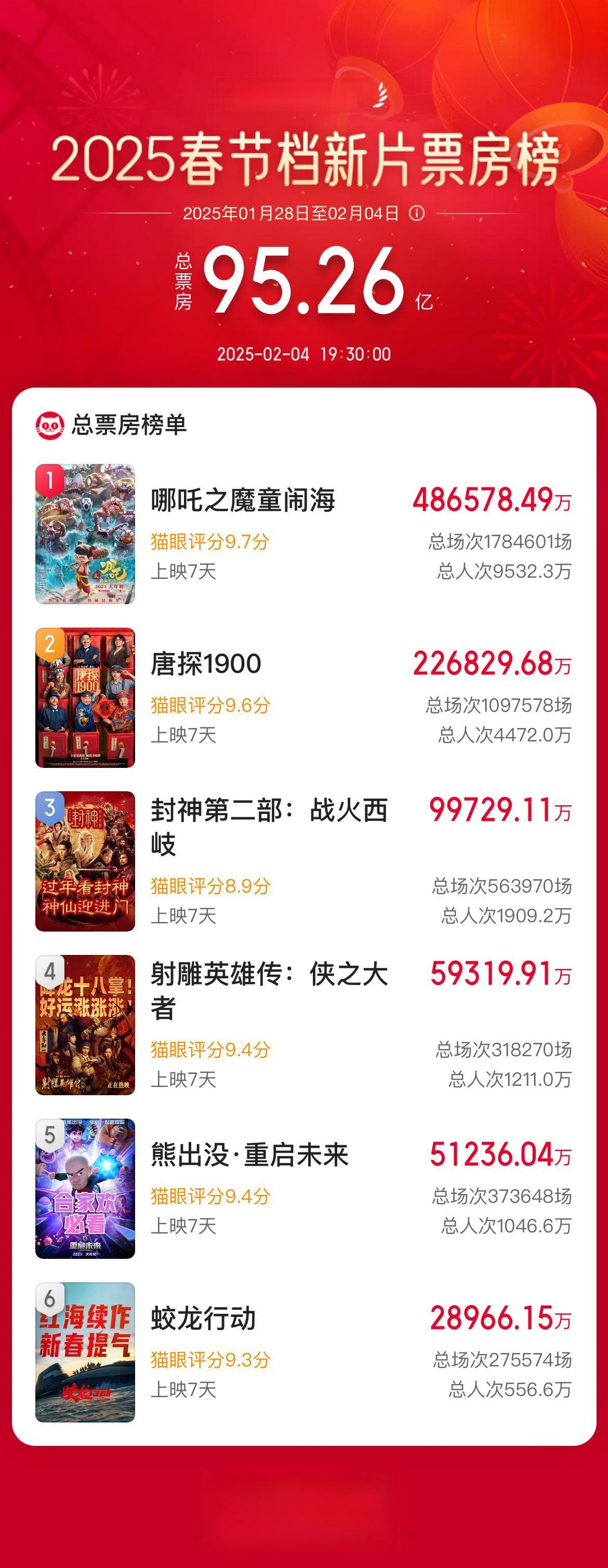 破95亿！春节档电影总票房、观影人次刷新纪录 《哪吒2》强势领跑