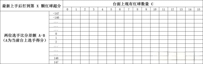 如何快速判断斯诺克哪颗球超分？