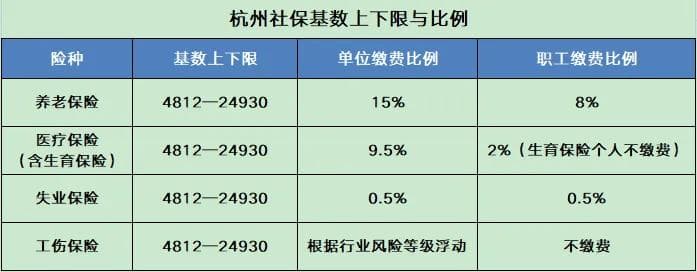 五险一金缴费基数上调！全国多地发布最新标准