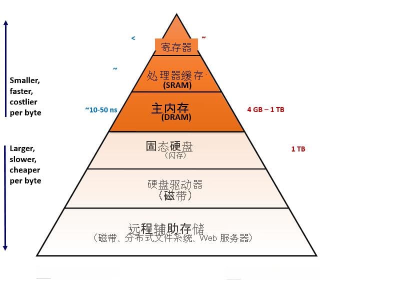 存储设备：从磁盘到固态硬盘的技术演进