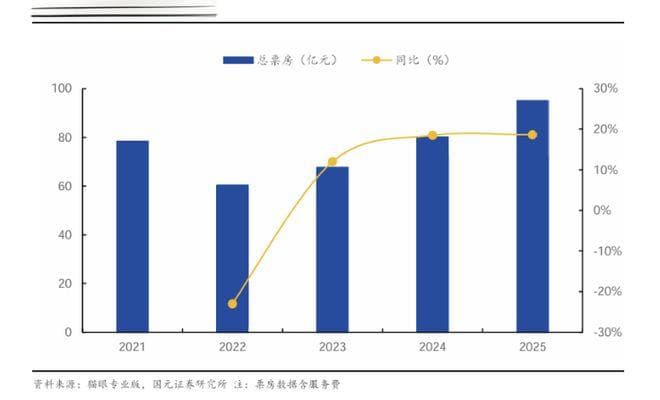 春节档票房大爆 影视股却“熄火” 问题出在哪？