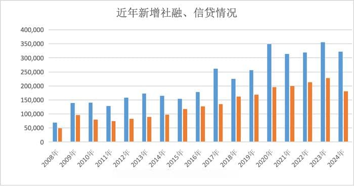 融资结构大变局：政府债崛起，对公信贷重回强势，零售信贷“失速”