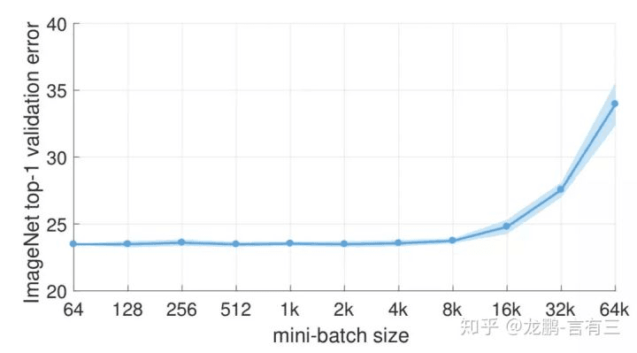 学习率与batch_size对模型性能的影响
