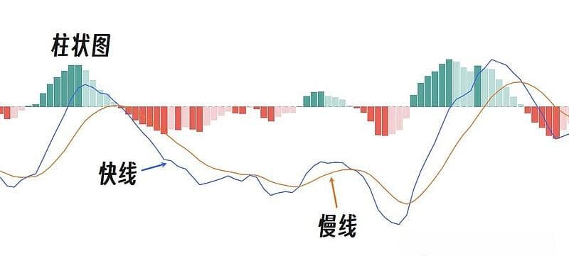 一文看懂MACD指标