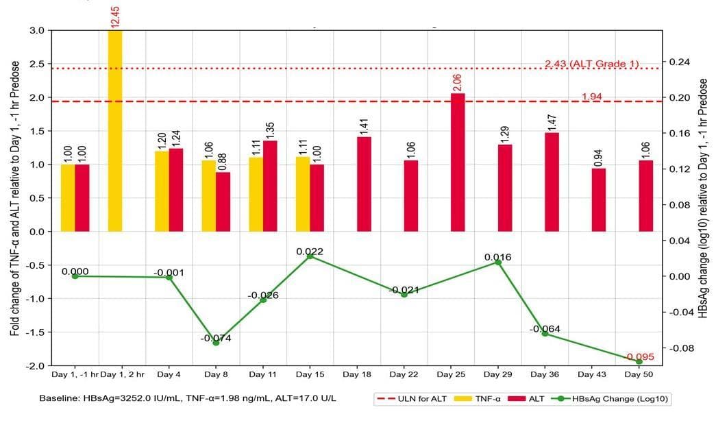 新型ALPK1激动剂DF-006的I期药效学数据公布