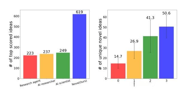 西湖大学发布 “AI 科学家” Nova，效果相比SOTA提升2.5倍
