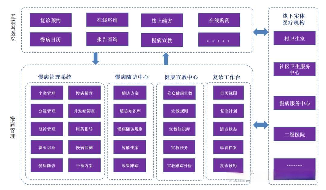 互联网医院：慢病管理