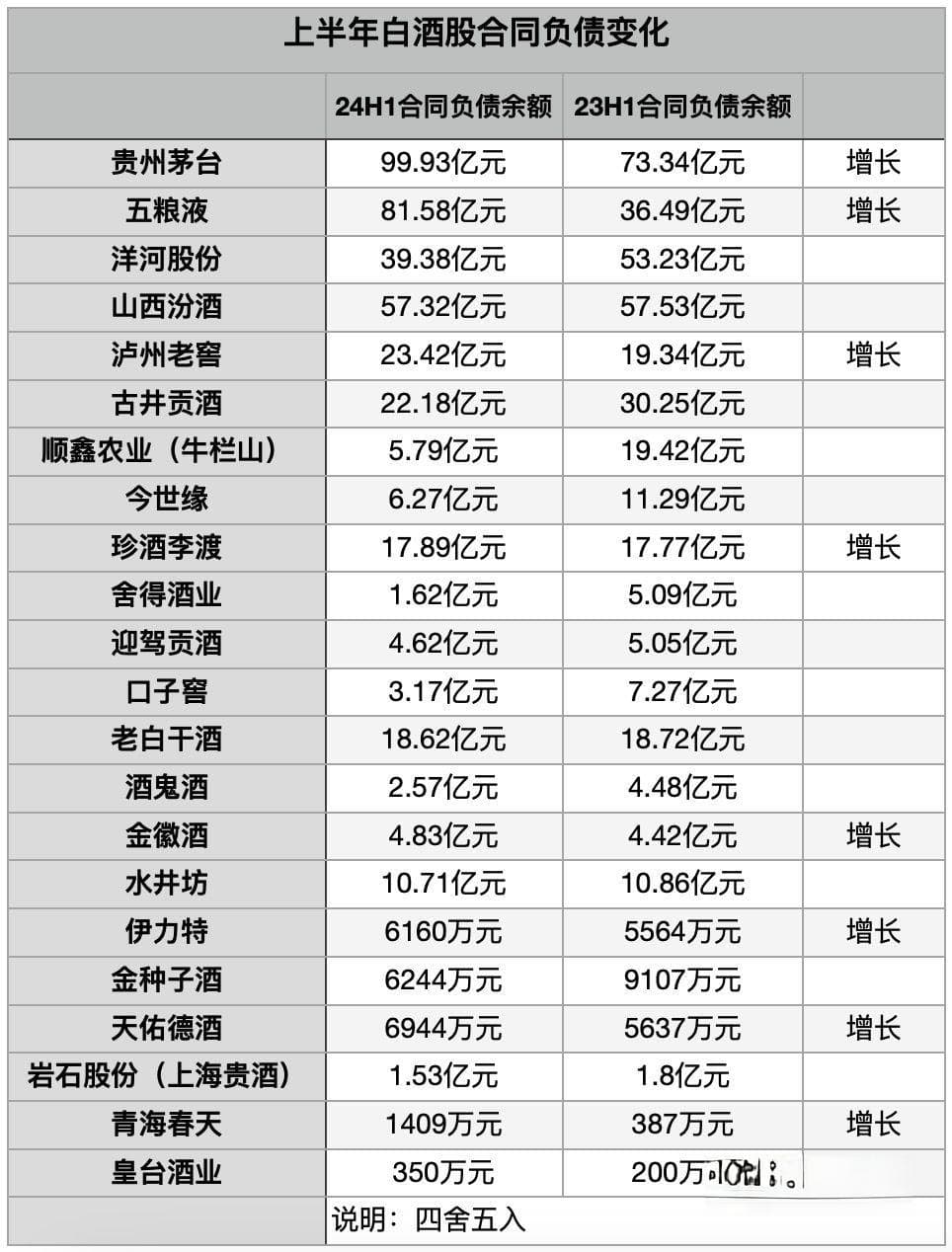 降速求稳，白酒股预期管理转向｜酒业财报观察