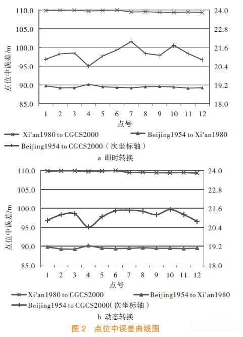 ArcGIS坐标转换方法及其精度评估