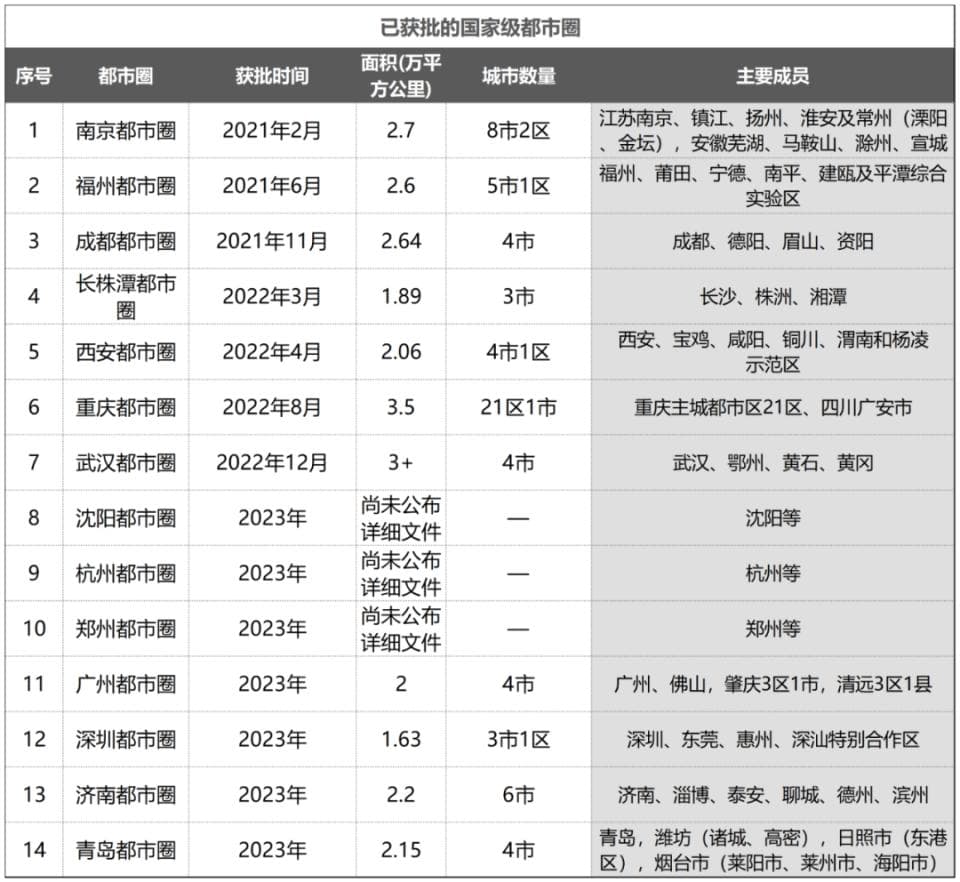 14个国家级都市圈获批，下一个会是谁？