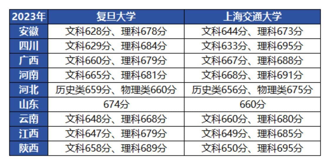复旦与上交已不在一个层次？为什么上海交大不如复旦有名？