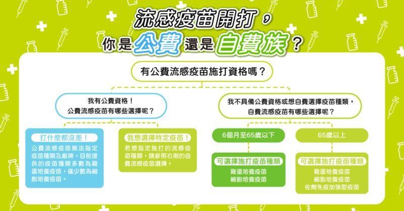 流感疫苗全面开打！流感疫苗怎么选？ 医揭：掌握分龄施打原则 打造全年度完整保护力