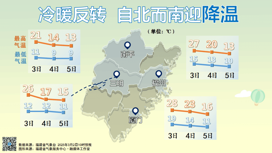 福建未来三天降雨频繁，自北而南迎降温