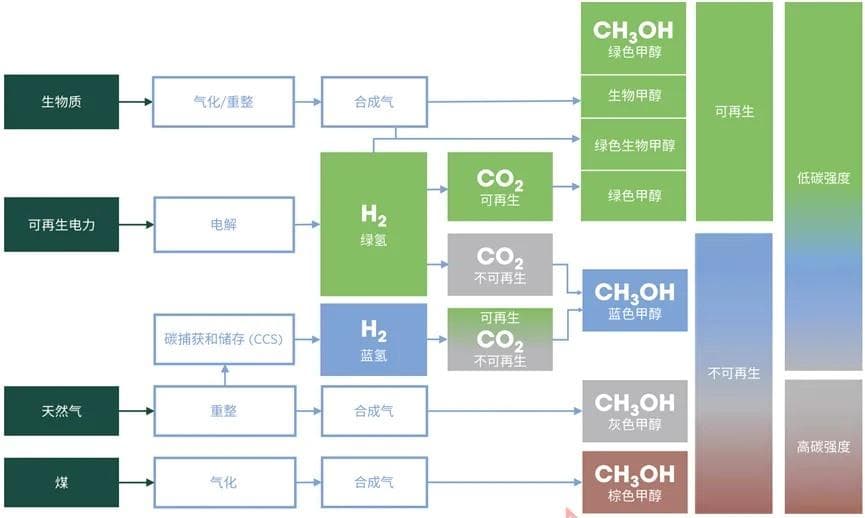 甲醇生产工艺与绿色甲醇发展驱动力
