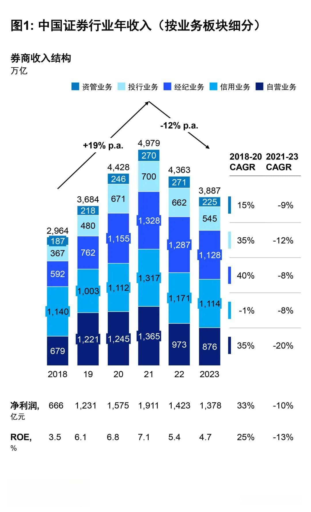 麦肯锡报告：转型、整合、出海将成中国证券业三大趋势