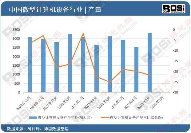 产量下滑17.4%，中国微型计算机行业深度解析