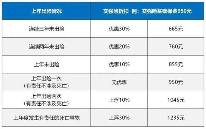 没出险！没违章！车险续保却涨价？车改后保费影响因素竟然这么多！