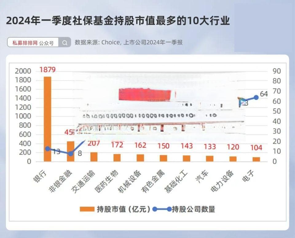 社保基金一季度持股近4300亿！前20大重仓股大幅跑赢市场！