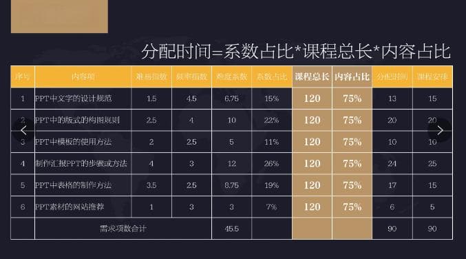 如何运用“五阶十步”设计培训课程？