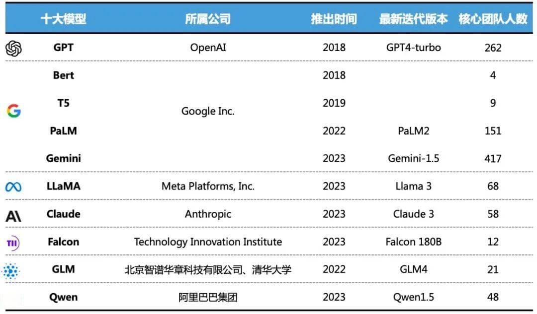 「全球十大顶尖 AI 模型」背后成员曝光，华人占近两成，大多来自清华