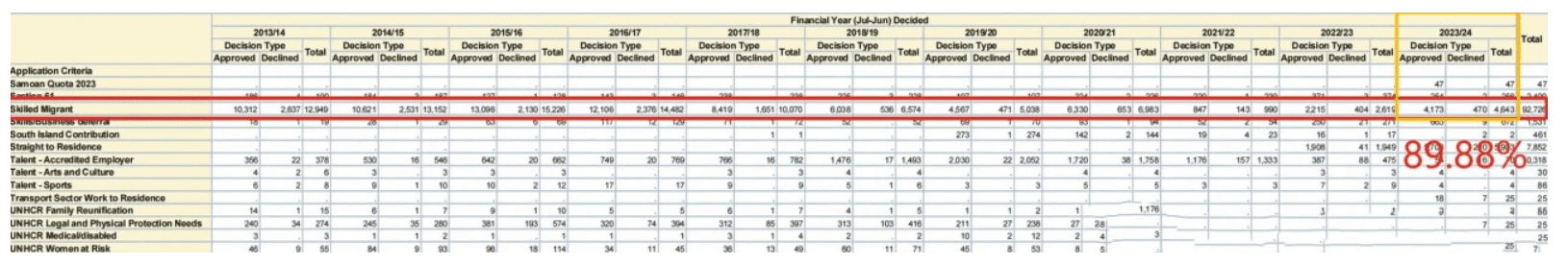 新西兰移民最新数据：绿名单获批率高达97%