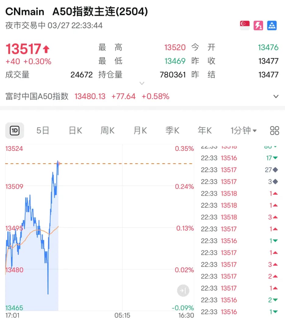3100美元/盎司！黄金，历史新高！多家银行出手