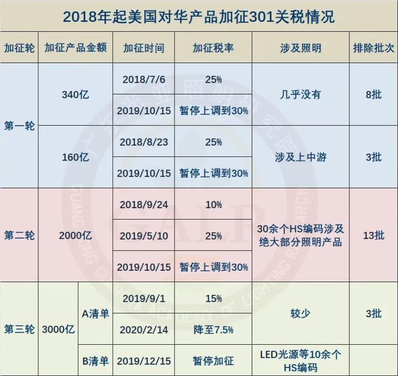 关税风云再起，照明产品对美关税将至几何?