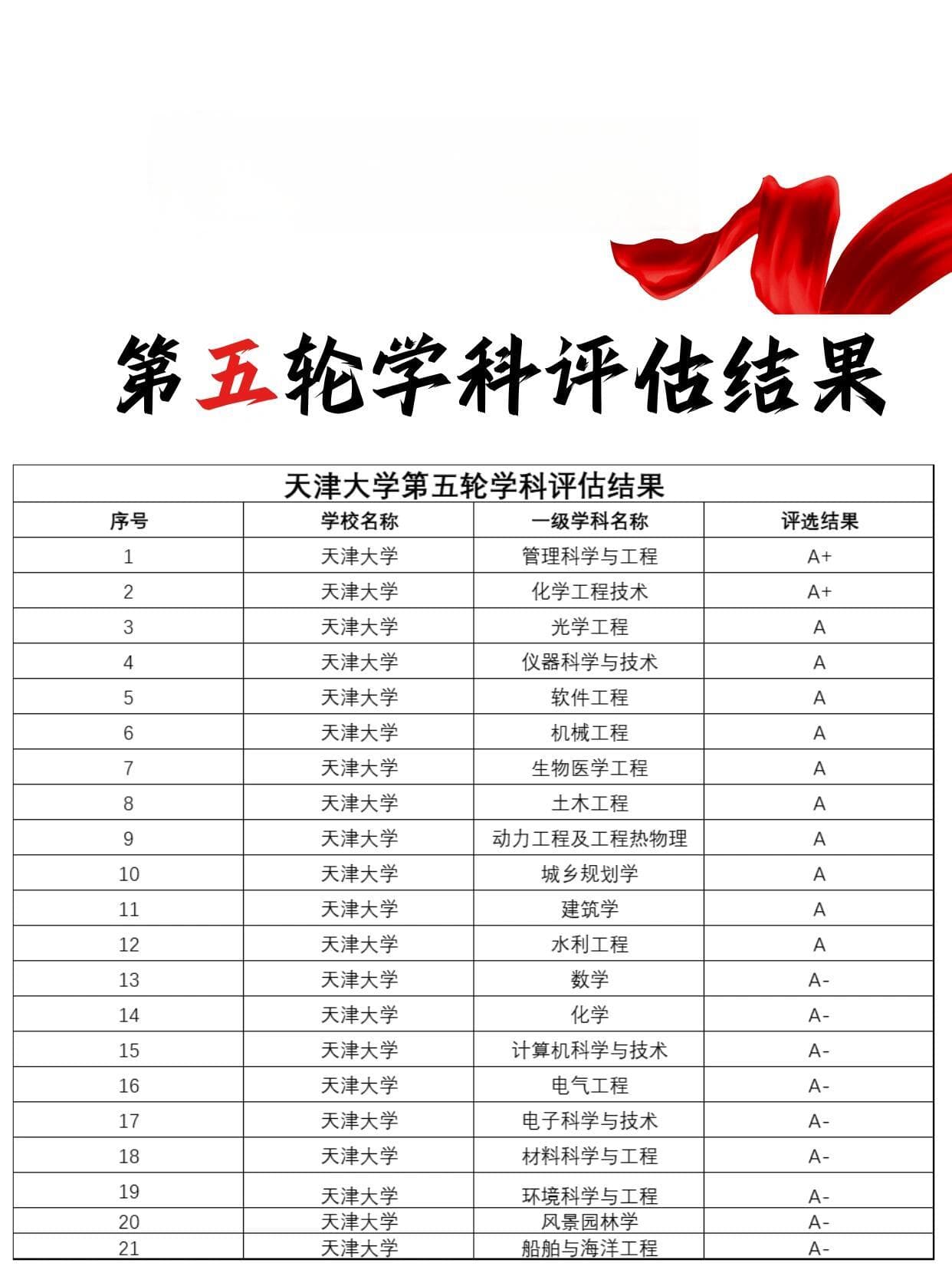 天津大学学科评估：25个学科上榜，多个专业获A+评级