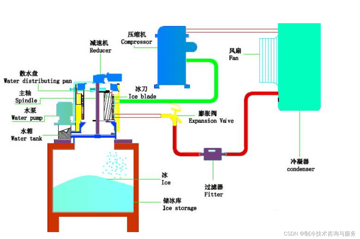 片冰机工作原理及常见故障分析