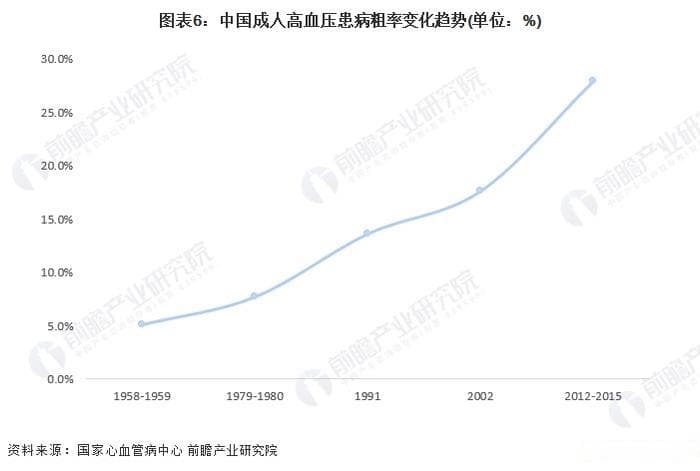 中国降压药市场规模将破900亿，国产替代成趋势