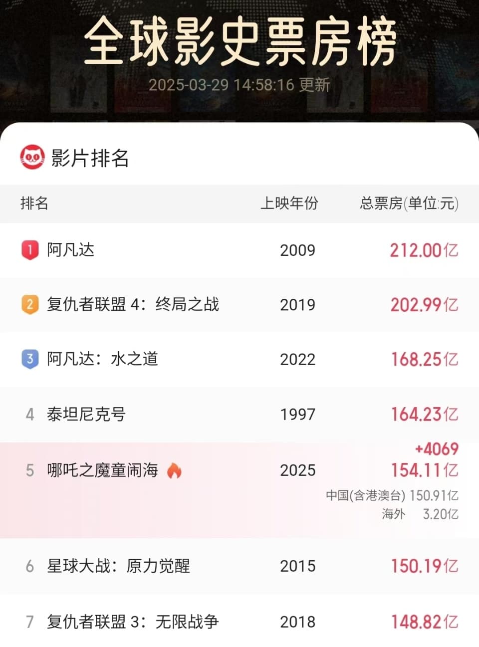 从150亿到154亿用了14天，只剩一个月的时间，《哪吒2》无缘第四