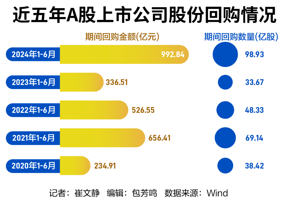 A股“热力”飙升！回购规模翻了近三倍，中期分红计划前置｜年中经济“瞭望塔”