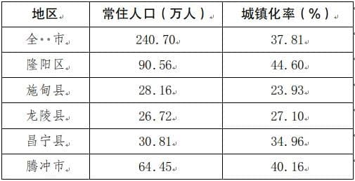 保山市常住人口240.7万