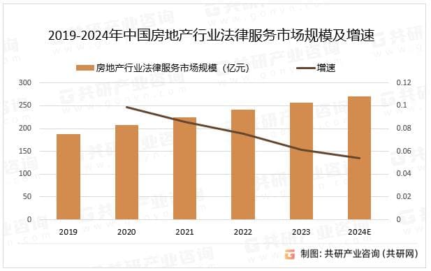 2024年中国房地产行业法律服务类型及市场规模分析