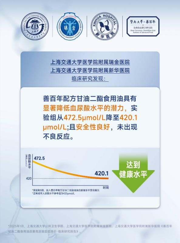 全球首个配方二酯油降尿酸临床实验：甘油二酯食用油可显著降低血尿酸水平