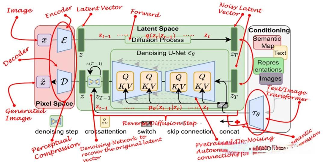 Stable Diffusion模型架构详解：从CLIP到U-Net再到VAE