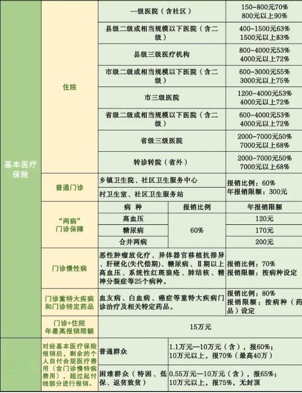 信阳医保报销比例（职工医保+居民医保）