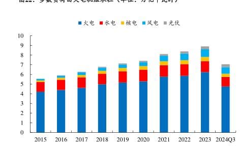 2024年前三季度中国发电结构分析：火电占比超六成，风光发电持续增长