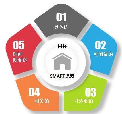 Smart原则目标管理方法