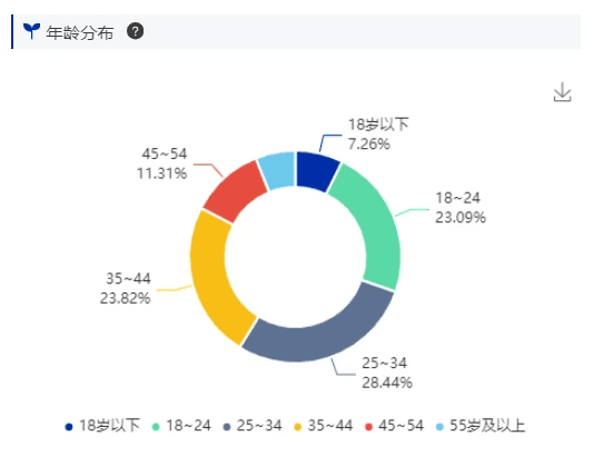 确定竞争市场中的目标消费者画像