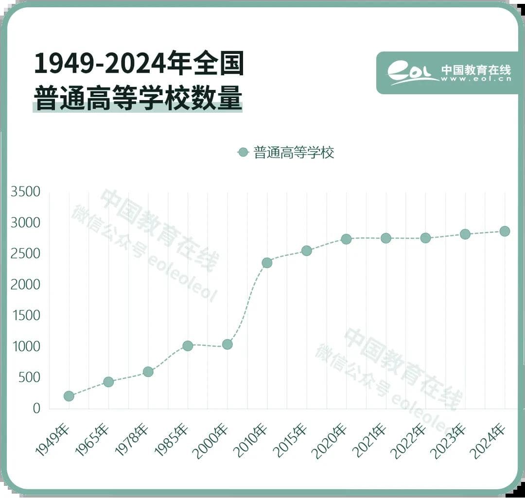 新中国成立75周年：10组数据见证中国教育跨越式发展
