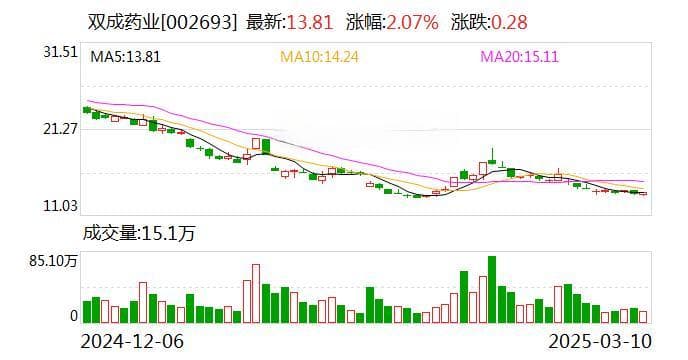 双成药业重组终止，跨界并购折戟